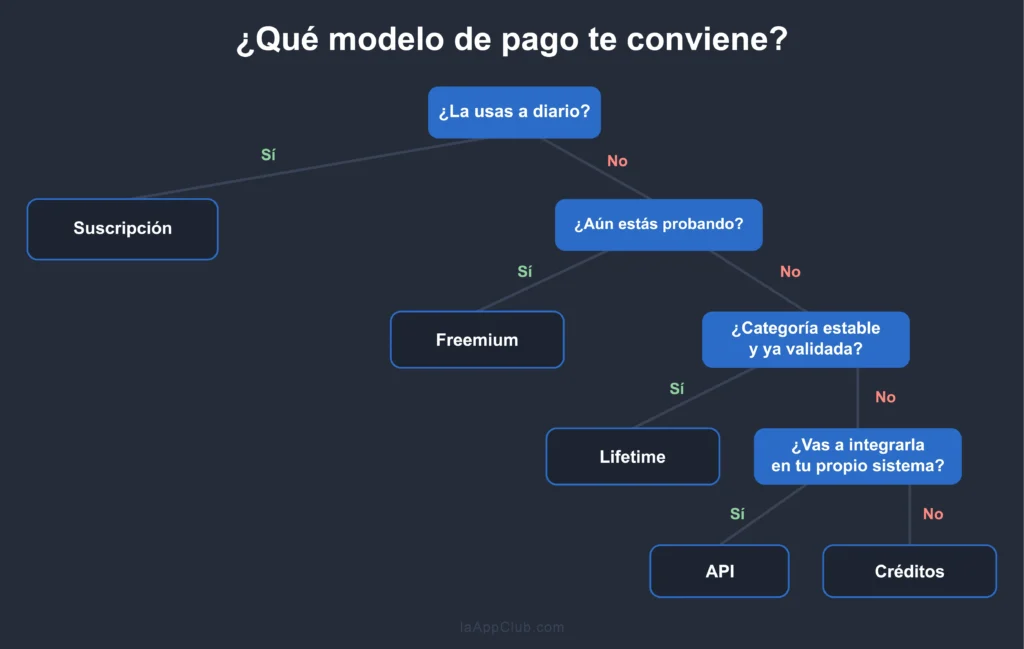 árbol de decisión para elegir modelo de pago en herramientas de ia