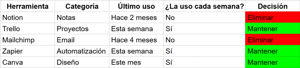 Ejemplo de auditoría de un stack de herramientas SaaS