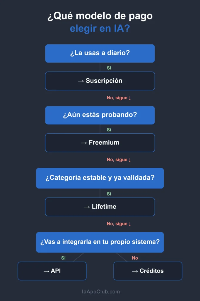 guía visual para elegir el modelo de pago de una herramienta de ia