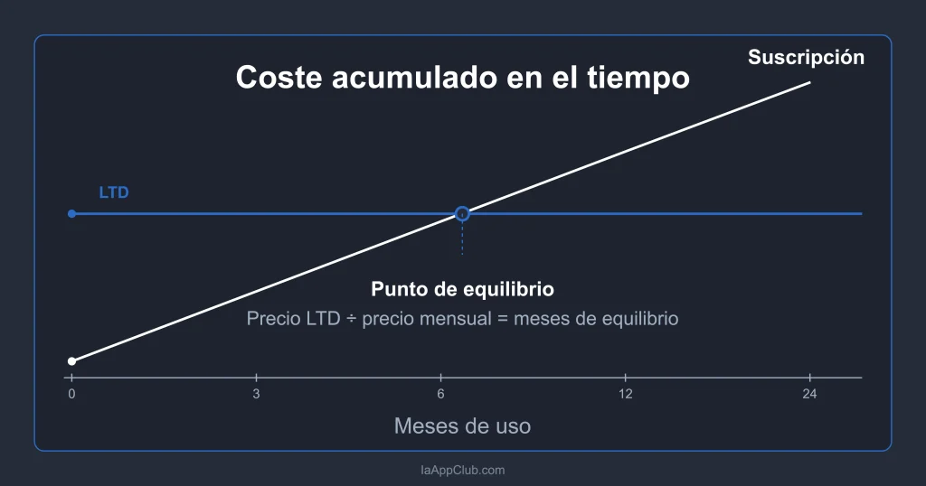 Comparación del coste de un Lifetime Deal y una suscripción mensual a lo largo del tiempo