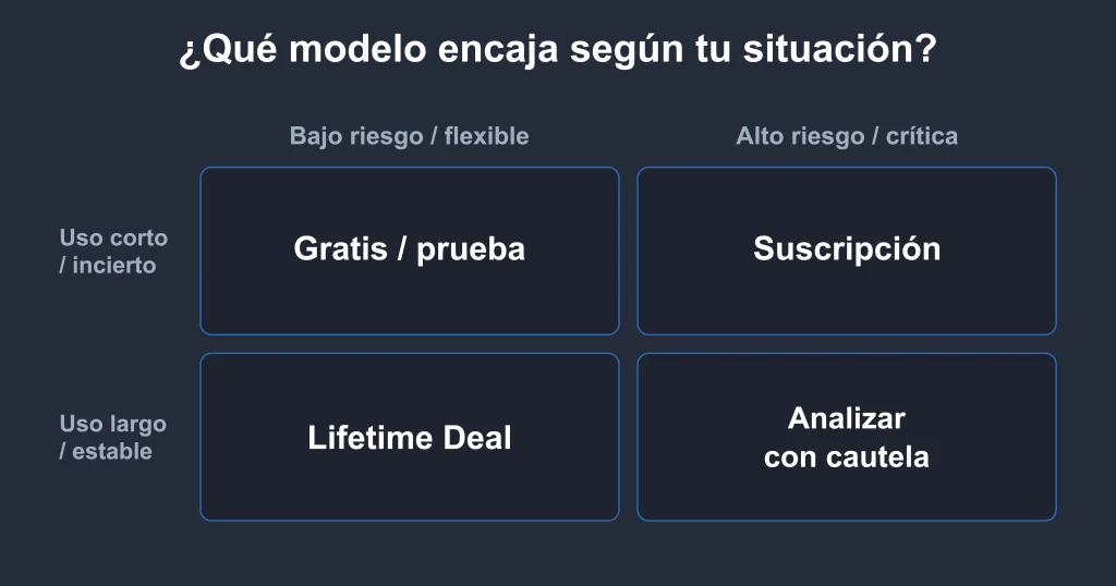 Matriz para decidir entre un Lifetime Deal y una suscripción mensual