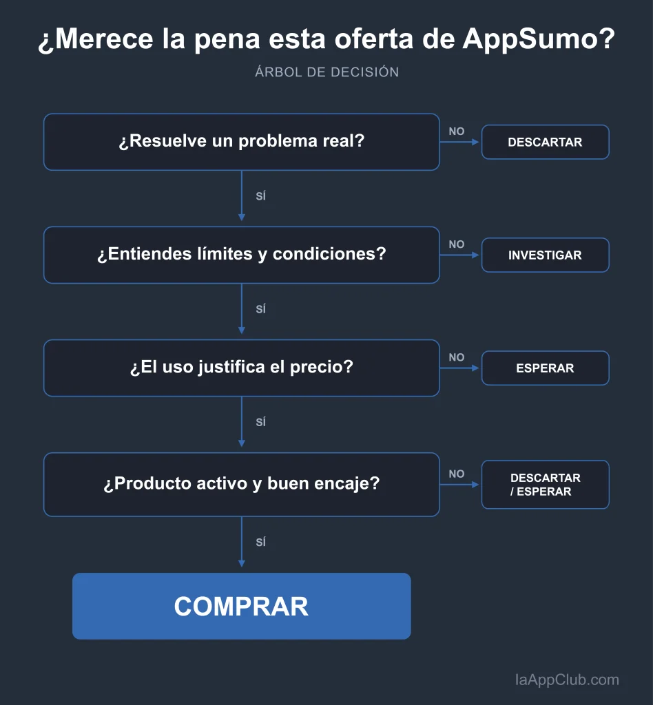 Árbol de decisión para saber si comprar una oferta de AppSumo