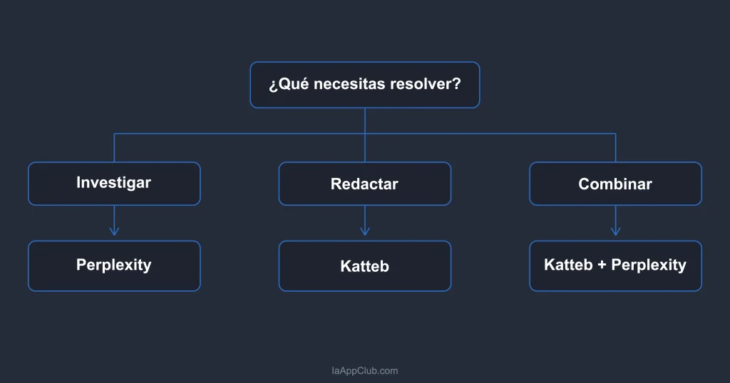 Cómo elegir una herramienta de IA para investigar, redactar o combinar ambas