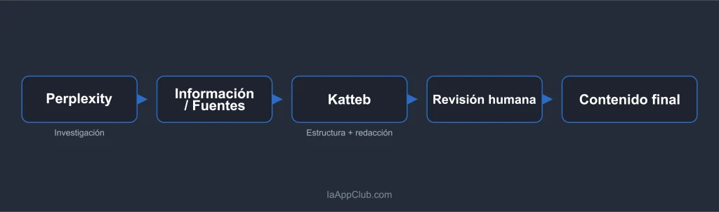Flujo de creación de contenido con Perplexity para investigar y Katteb para redactar
