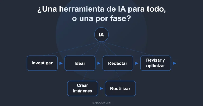 Herramientas de IA para crear contenido según cada fase del proceso