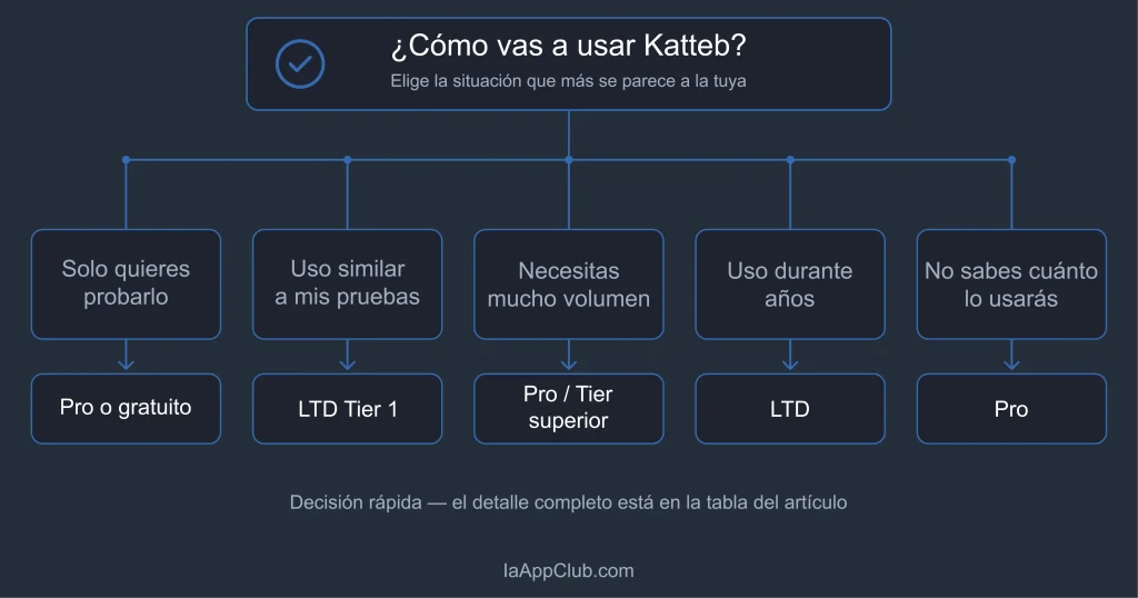 Katteb LTD vs Pro: árbol de decisión para elegir el plan según el uso