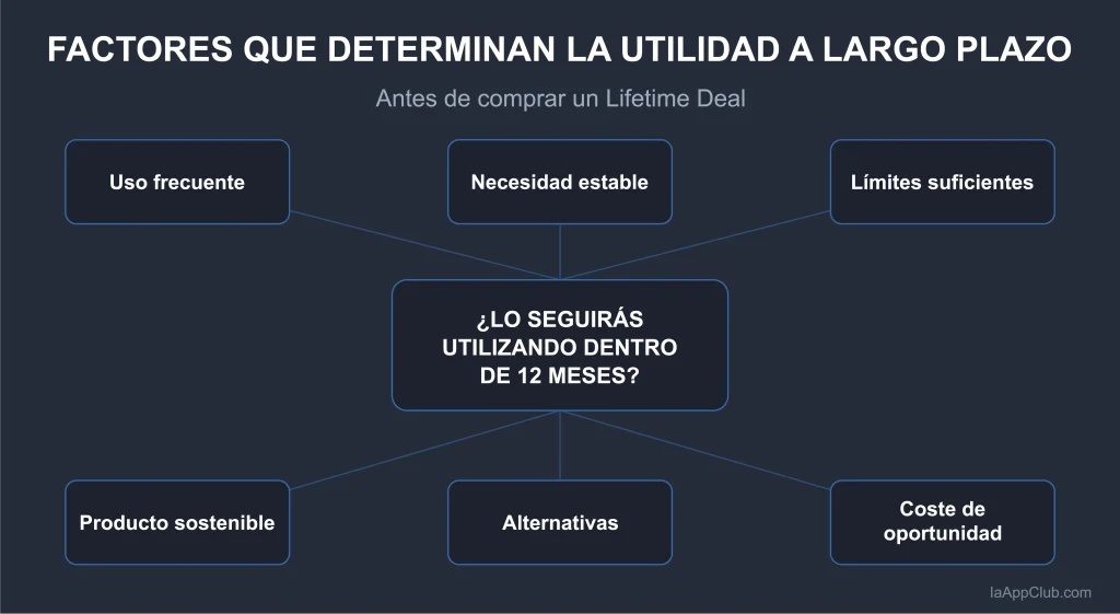 Factores que determinan si un Lifetime Deal seguirá siendo útil a largo plazo