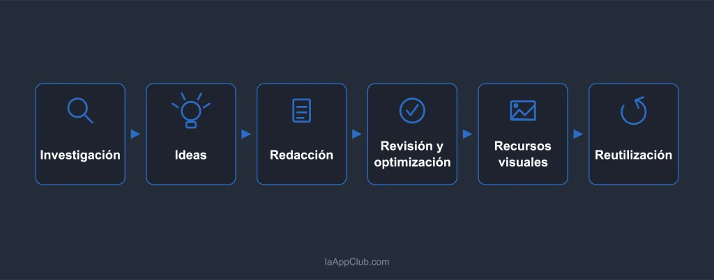 Proceso de creación de contenido con IA desde la investigación hasta la reutilización