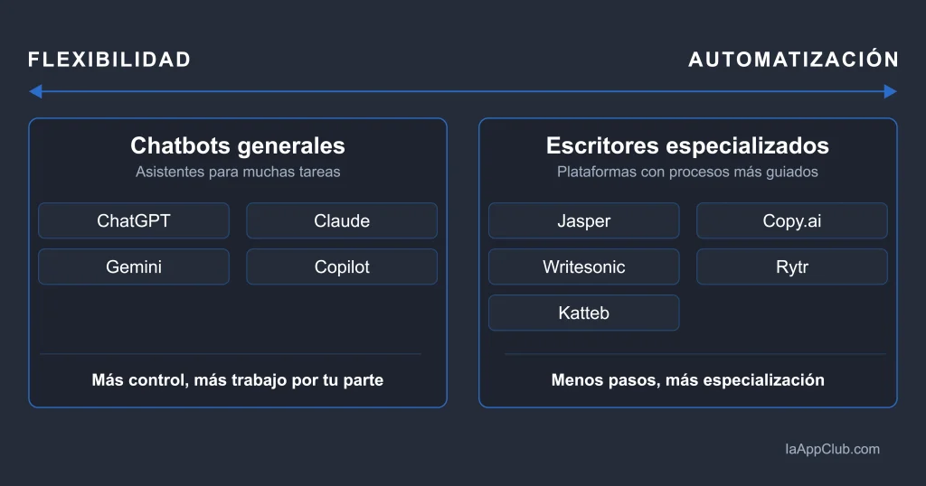 Diferencias entre chatbots IA y herramientas especializadas de escritura