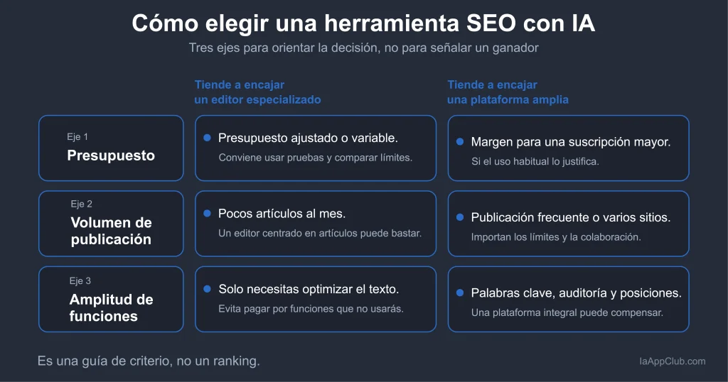 Criterios para elegir una herramienta SEO con IA según presupuesto, volumen de contenido y necesidades