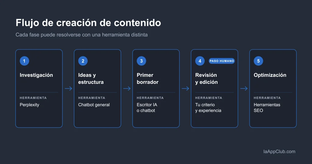 Flujo de creación de contenido combinando varias herramientas de IA