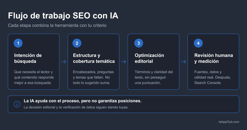Flujo de trabajo para investigar, estructurar, optimizar y revisar contenido SEO con IA