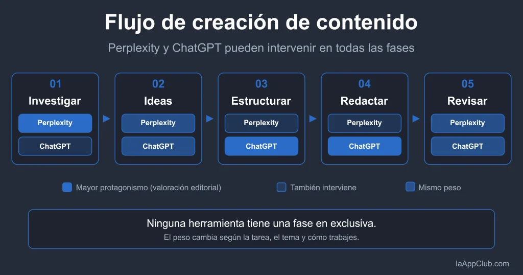 Flujo de creación de contenido con Perplexity y ChatGPT